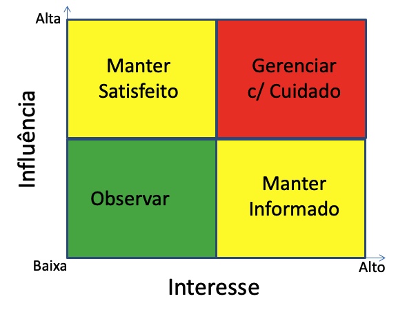 A Análise de Stakeholders usa a 
Matriz Influência X Interesse para definir a importância das partes envolvidas.