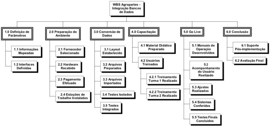 Exemplo de uma Estrutura Analítica do Projeto (EAP), ainda conhecida como Work Breakdown Structure (WBS)