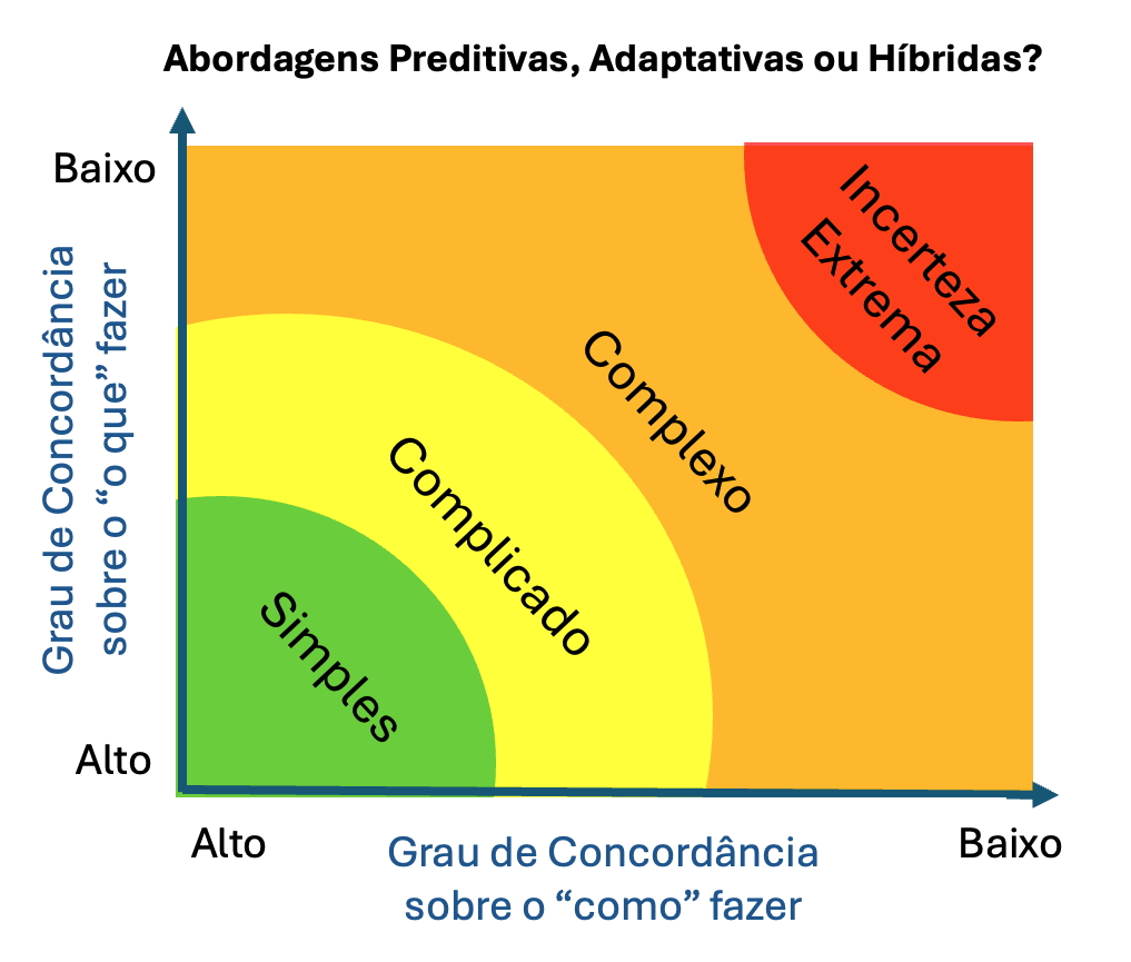 Abordagem certa para a Gestão de Projetos.
Matriz de Incerteza adaptada de Ralph D. Stacey
Abordagem Preditiva, Adaptativa ou Híbrida?