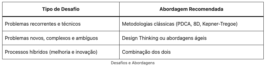 Desafios e abordagens: Design Thinking versus Metodologias Clássicas