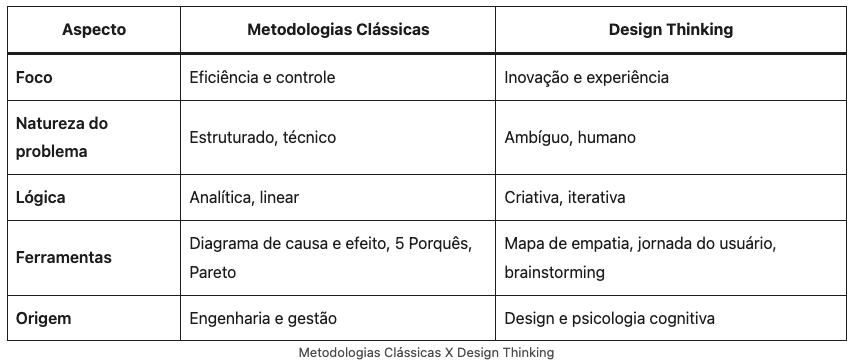 Comparar as metodologias clássicas de solução de problemas versus Design Thinking.
